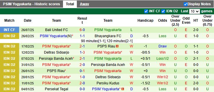 Nhận định, Soi kèo Persebaya Surabaya vs PSIM Yogyakarta 19h00 ngày 8/8: 3 điểm đầu tay - Ảnh 3