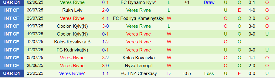Nhận định, Soi kèo Poltava vs Veres Rivne, 19h30 ngày 8/8: Khó cho chủ nhà - Ảnh 1