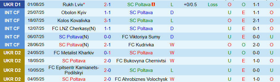 Nhận định, Soi kèo Poltava vs Veres Rivne, 19h30 ngày 8/8: Khó cho chủ nhà - Ảnh 2