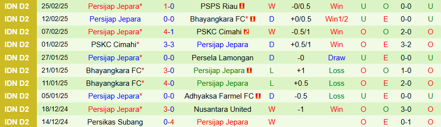 Nhận định, Soi kèo PSM Makassar vs Persijap Jepara, 19h00 ngày 8/8: Bất ngờ đầu tiên - Ảnh 1