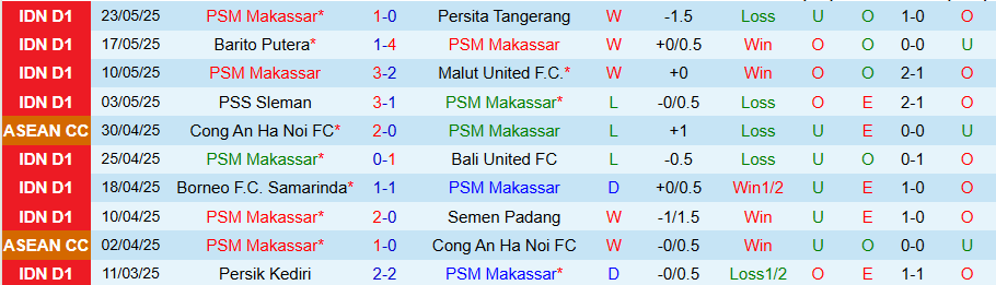 Nhận định, Soi kèo PSM Makassar vs Persijap Jepara, 19h00 ngày 8/8: Bất ngờ đầu tiên - Ảnh 2