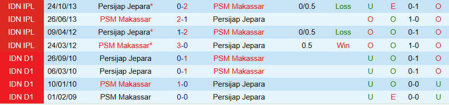 Nhận định, Soi kèo PSM Makassar vs Persijap Jepara, 19h00 ngày 8/8: Bất ngờ đầu tiên - Ảnh 3