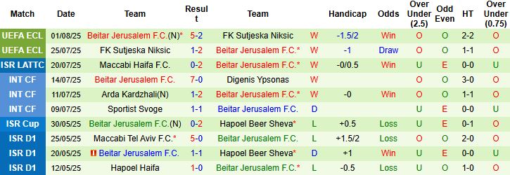 Nhận định, Soi kèo Riga FC vs Beitar Jerusalem 00h00 ngày 08/08: Điểm tựa sân nhà - Ảnh 2
