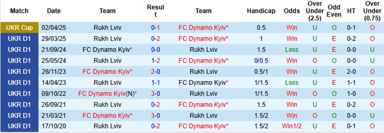 Nhận định, Soi kèo Rukh Lviv vs Dynamo Kyiv, 22h00 ngày 8/8: Đội khách thắng dễ - Ảnh 1