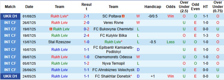 Nhận định, Soi kèo Rukh Lviv vs Dynamo Kyiv, 22h00 ngày 8/8: Đội khách thắng dễ - Ảnh 2