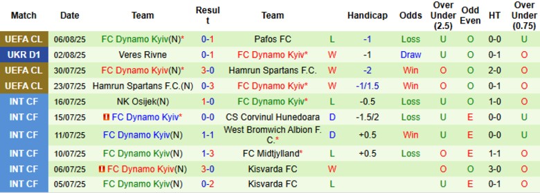 Nhận định, Soi kèo Rukh Lviv vs Dynamo Kyiv, 22h00 ngày 8/8: Đội khách thắng dễ - Ảnh 3