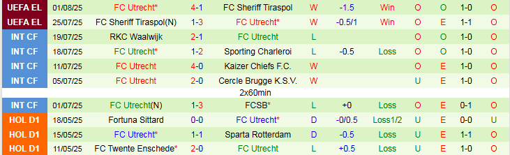 Nhận định, Soi kèo Servette vs Utrecht 1h30 ngày 8/8: Khách chiếm ưu thế - Ảnh 3