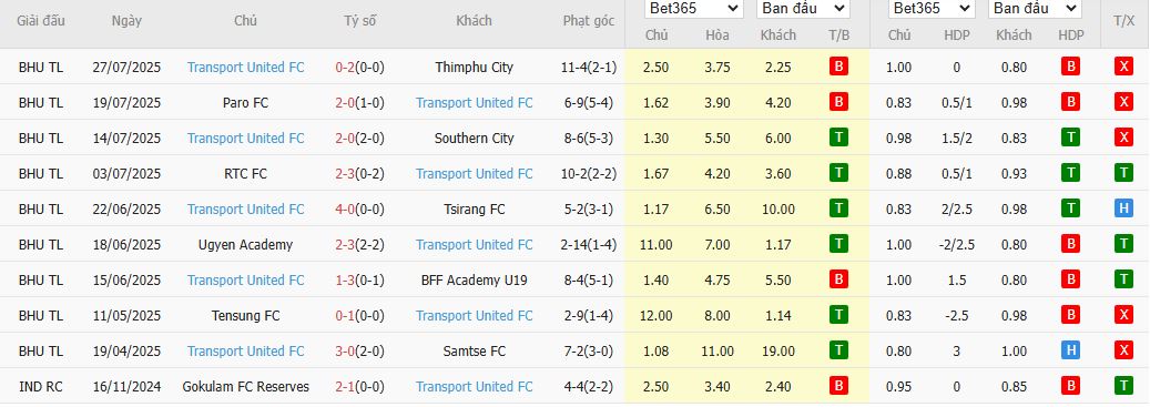 Nhận định, Soi kèo Tsirang vs Transport United 17h00 ngày 7/8: Chủ nhà gặp khó - Ảnh 3