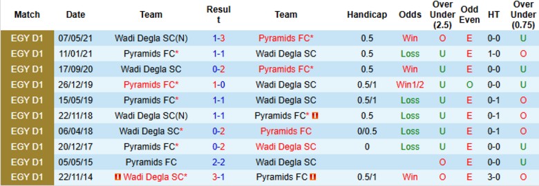 Nhận định, Soi kèo Wadi Degla vs Pyramids, 22h00 ngày 8/8: Phơi áo sân nhà - Ảnh 1