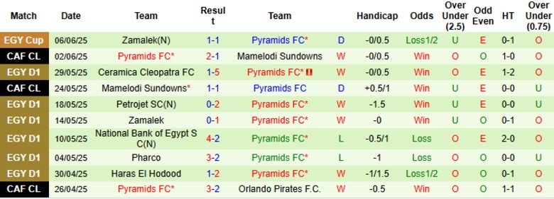 Nhận định, Soi kèo Wadi Degla vs Pyramids, 22h00 ngày 8/8: Phơi áo sân nhà - Ảnh 3