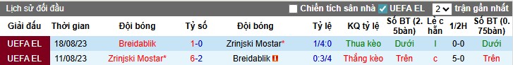 Nhận định, Soi kèo Zrinjski Mostar vs Breidablik, 1h ngày 08/08: Thắng dễ đối thủ - Ảnh 1