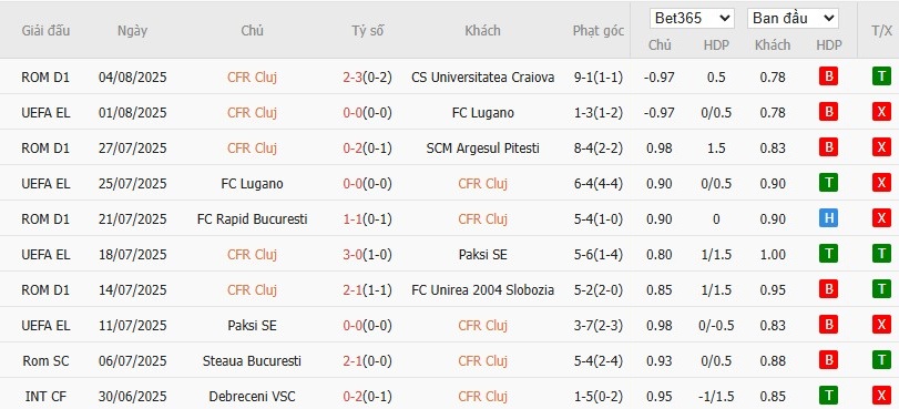 Soi kèo phạt góc CFR Cluj vs Braga, 23h30 ngày 07/08 - Ảnh 2