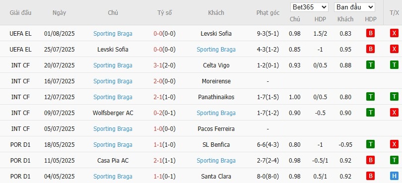 Soi kèo phạt góc CFR Cluj vs Braga, 23h30 ngày 07/08 - Ảnh 3