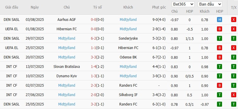 Soi kèo phạt góc Fredrikstad vs Midtjylland, 22h59 ngày 07/08 - Ảnh 3