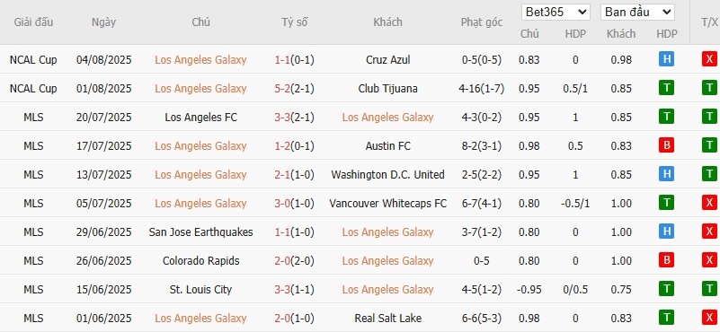 Soi kèo phạt góc LA Galaxy vs Santos Laguna, 10h15 ngày 08/08 - Ảnh 3