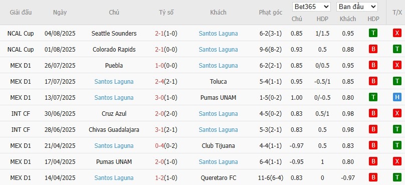 Soi kèo phạt góc LA Galaxy vs Santos Laguna, 10h15 ngày 08/08 - Ảnh 4