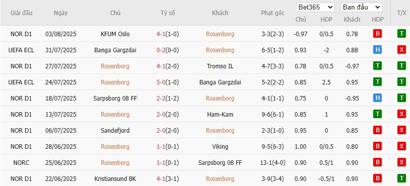 Soi kèo phạt góc Rosenborg vs Hammarby, 22h59 ngày 07/08 - Ảnh 2
