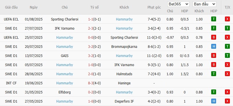 Soi kèo phạt góc Rosenborg vs Hammarby, 22h59 ngày 07/08 - Ảnh 3