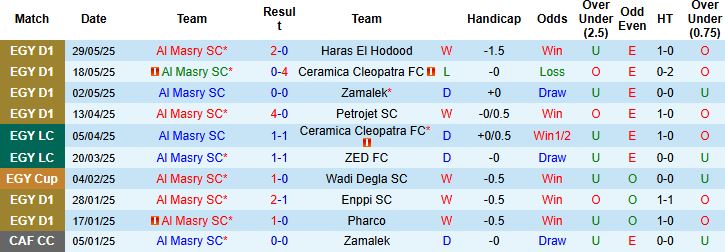 Nhận định, Soi kèo Al Masry vs Al Ittihad Alexandria 00h00 ngày 09/08: Điểm tựa sân nhà - Ảnh 3