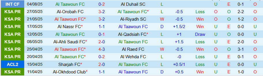Nhận định, Soi kèo Al Taawoun vs Olympiacos, 21h00 ngày 8/8: Đại diện châu Âu chiến thắng - Ảnh 2