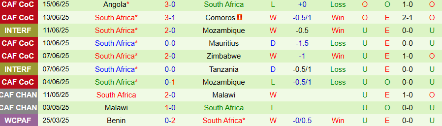 Nhận định, Soi kèo Algeria vs Nam Phi, 21h00 ngày 8/8: Tiếp đà chiến thắng - Ảnh 1