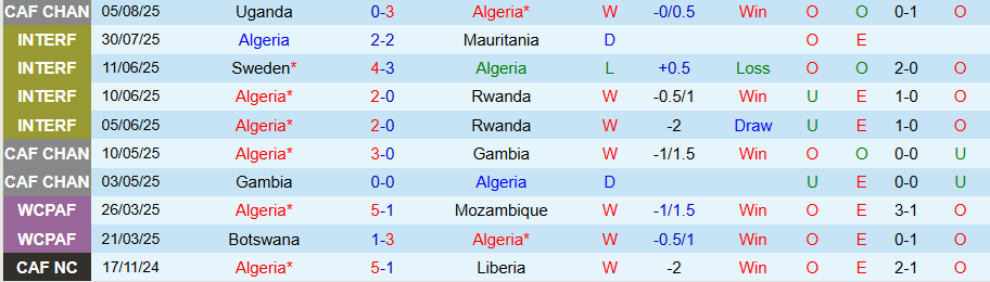 Nhận định, Soi kèo Algeria vs Nam Phi, 21h00 ngày 8/8: Tiếp đà chiến thắng - Ảnh 2