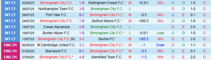 Nhận định, Soi kèo Birmingham City vs Ipswich Town 2h00 ngày 9/8: Trắng tay trên sân nhà - Ảnh 2