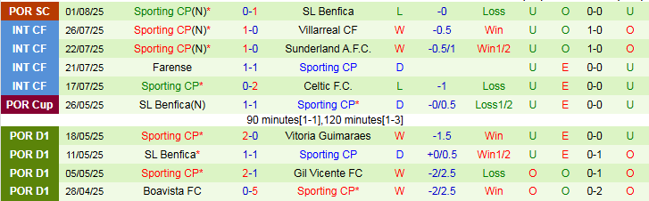 Nhận định, Soi kèo Casa Pia AC vs Sporting CP 2h15 ngày 9/8: Ba điểm cho khách - Ảnh 3