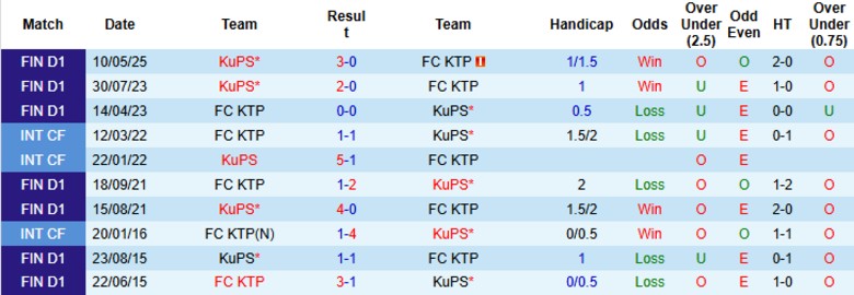 FC KTP vs KuPS tại Veikkausliiga 2025: tương quan phong độ trái ngược