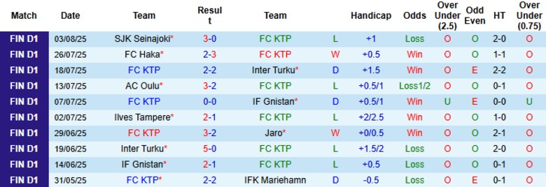 Phân tích trận FC KTP vs KuPS: sức mạnh tuyến giữa của KuPS là chìa khóa