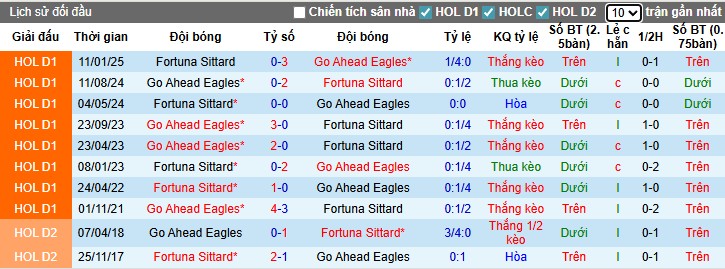 Fortuna Sittard vs Go Ahead Eagles mở màn Eredivisie, lợi thế sân nhà cho Fortuna