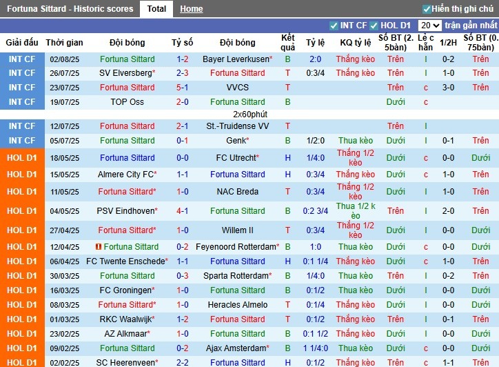 Đội hình dự kiến Fortuna Sittard vs Go Ahead Eagles với đầy đủ lực lượng ở vòng 1 Eredivisie