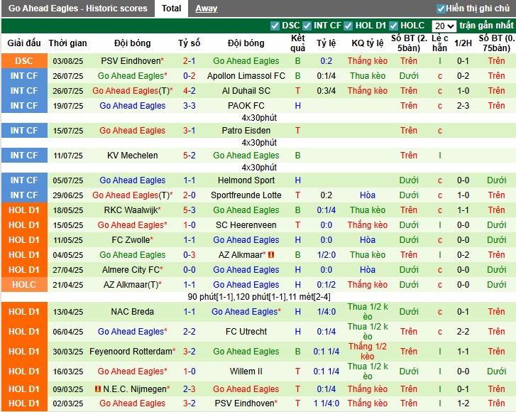 Thống kê đối đầu và xu hướng bàn thắng, thẻ phạt giữa Fortuna Sittard vs Go Ahead Eagles
