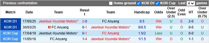 Nhận định, Soi kèo Jeonbuk Hyundai Motors vs Anyang 17h30 ngày 8/8: Không thể ngăn cản - Ảnh 1