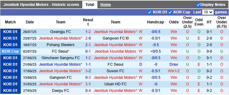 Nhận định, Soi kèo Jeonbuk Hyundai Motors vs Anyang 17h30 ngày 8/8: Không thể ngăn cản - Ảnh 2