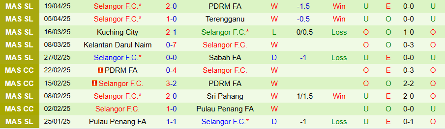 Danh sách cầu thủ dự kiến và sơ đồ chiến thuật JDT vs Selangor trước trận 8/8