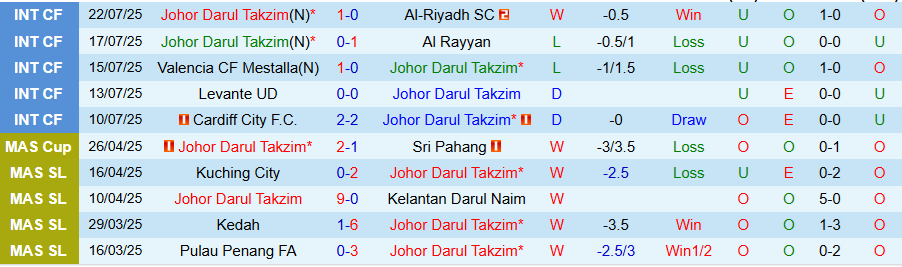 Dữ liệu đối đầu và phong độ Johor Darul Takzim vs Selangor ngày 8/8 tại Malaysia Super League