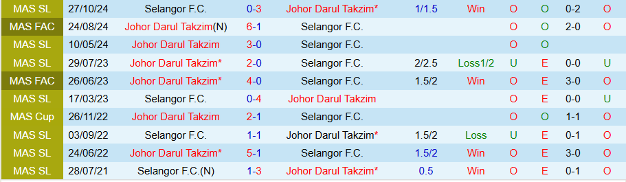 Biểu đồ kèo châu Á, tài xỉu và xu hướng thẻ phạt trận JDT vs Selangor 8/8