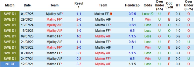 Nhận định, Soi kèo Malmo FF vs Mjallby AIF, 20h00 ngày 9/8: Ngôi đầu vững chắc - Ảnh 1