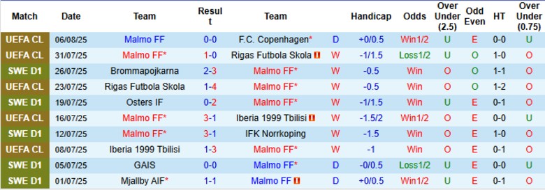 Nhận định, Soi kèo Malmo FF vs Mjallby AIF, 20h00 ngày 9/8: Ngôi đầu vững chắc - Ảnh 2