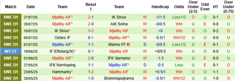 Nhận định, Soi kèo Malmo FF vs Mjallby AIF, 20h00 ngày 9/8: Ngôi đầu vững chắc - Ảnh 3