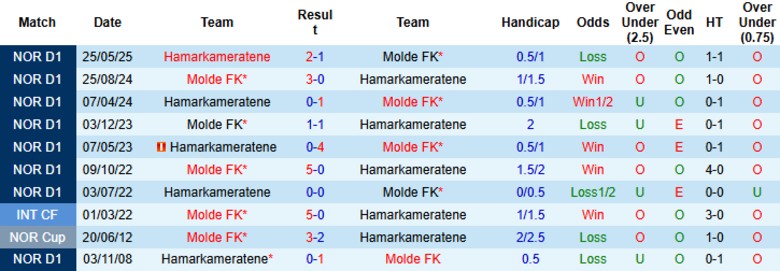 Molde FK vs Hamarkameratene tại Eliteserien 9/8: bối cảnh và phong độ hai đội