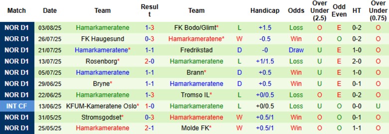 Thống kê và diễn biến đối đầu Molde FK vs Hamarkameratene: dự báo kịch bản nhiều bàn