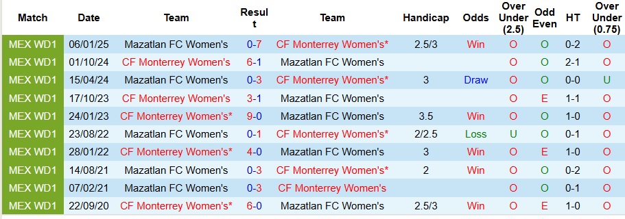 Nhận định, Soi kèo Nữ Monterrey vs Nữ Mazatlan 8h05 ngày 9/8: Hủy diệt trên sân nhà - Ảnh 3