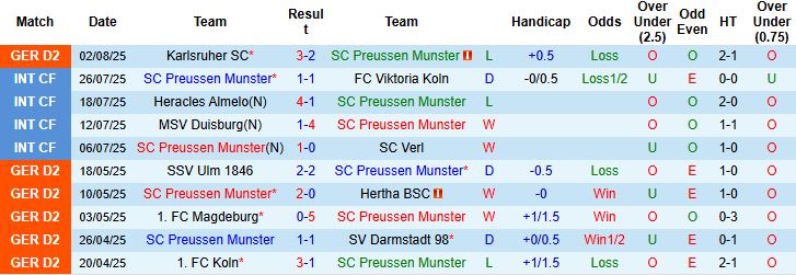 Nhận định, Soi kèo Preussen Munster vs Paderborn 23h30 ngày 08/08: Bắt nạt chủ nhà - Ảnh 3