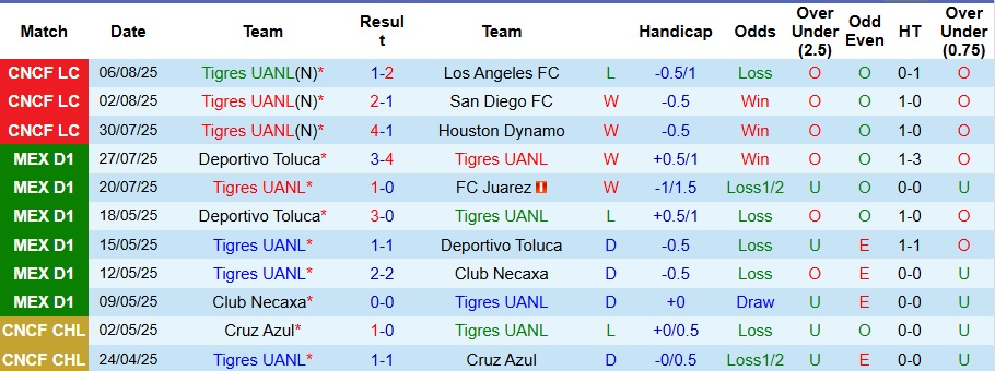 Nhận định, Soi kèo Tigres UANL vs Puebla 10h ngày 9/8: Khác biệt mong manh - Ảnh 1