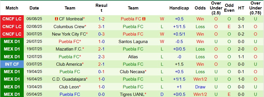 Nhận định, Soi kèo Tigres UANL vs Puebla 10h ngày 9/8: Khác biệt mong manh - Ảnh 2