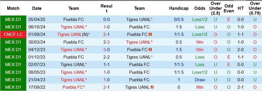 Nhận định, Soi kèo Tigres UANL vs Puebla 10h ngày 9/8: Khác biệt mong manh - Ảnh 3