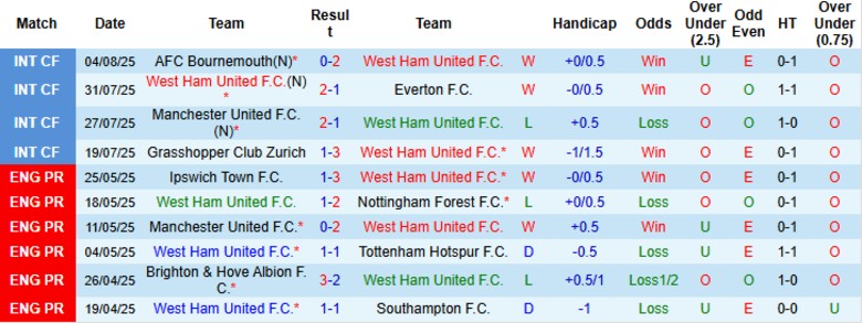 Nhận định, Soi kèo West Ham vs Lille, 21h00 ngày 9/8: Kết quả hợp lý - Ảnh 1