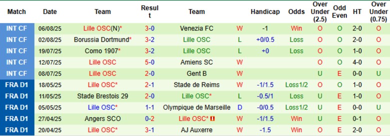 Nhận định, Soi kèo West Ham vs Lille, 21h00 ngày 9/8: Kết quả hợp lý - Ảnh 2